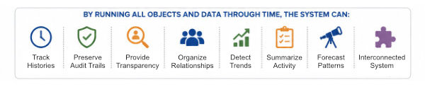 Benefits of running objects and data over time.
