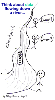 Simple concepts of passing good data from checkpoint to checkpoint. Basically, a mini data assembly line of sorts.