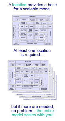 The whole Adilas platform will scale as locations are added. The locations are the tied of almost every transaction inside the system.